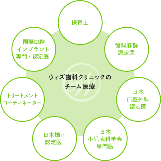 ウィズ歯科クリニックのチーム医療 図式
