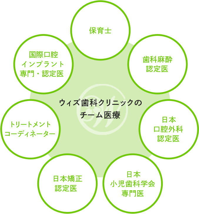ウィズ歯科クリニックのチーム医療 図式